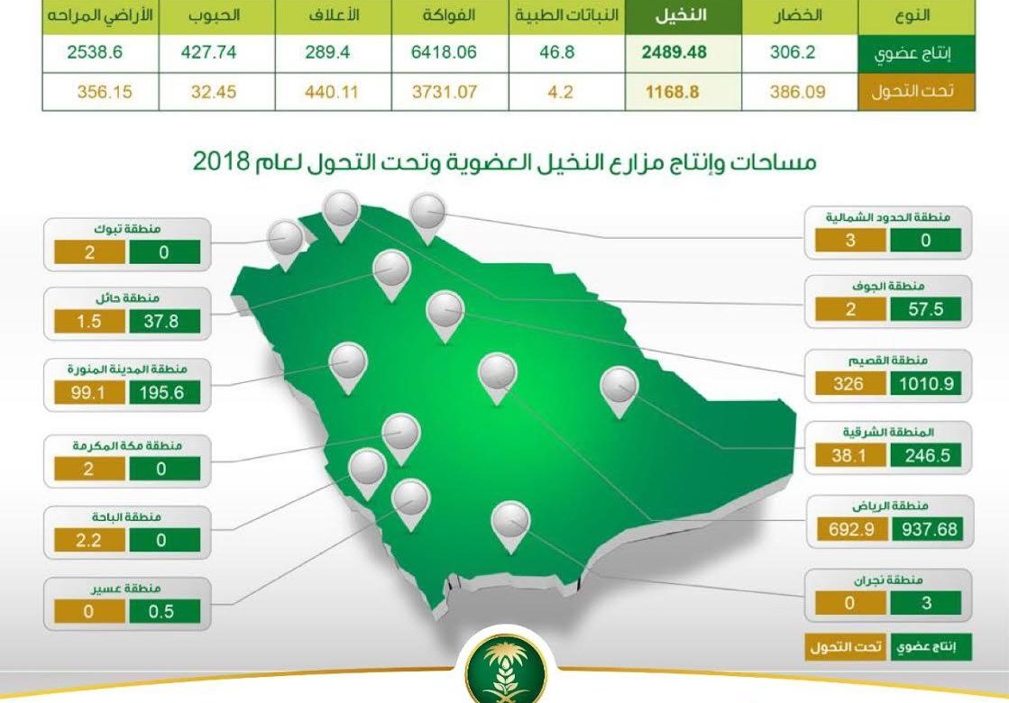 الزراعة العضوية بالمملكة