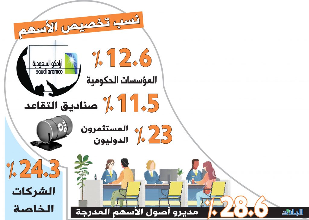 بدء التداول التاريخي لأسهم أرامكو اليوم صحيفة البلاد