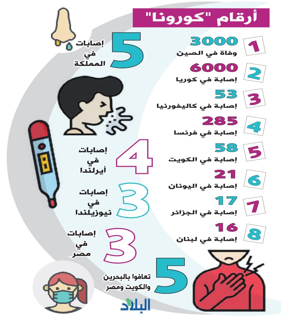 شفاء 5 حالات في البحرين والكويت ومصر صحيفة البلاد