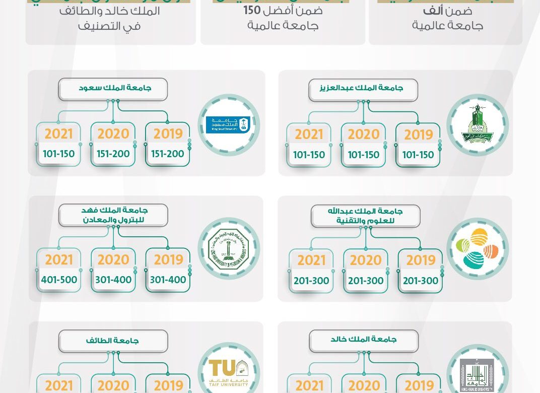 للجامعات 2021 شنغهاي تصنيف Arab World