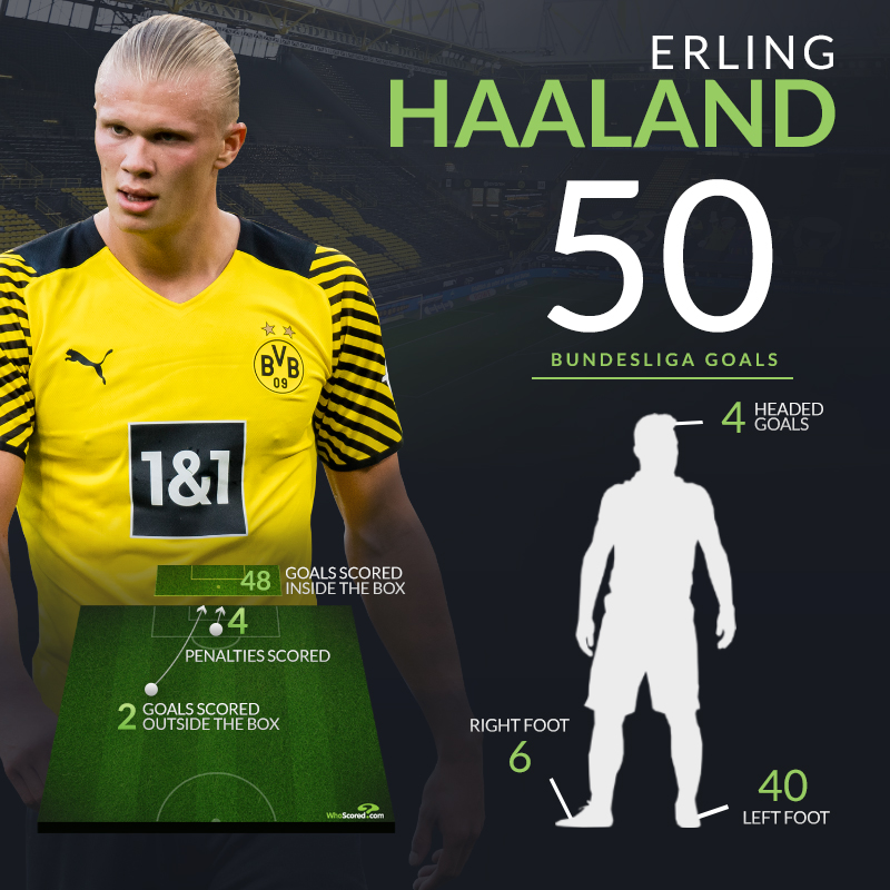 هالاند يصل إلى هدفه الخمسين في الدوري الألماني