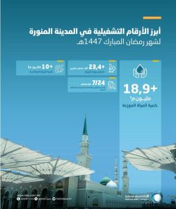 المياه الوطنية: وزعنا نحو 41 مليون م3 من المياه في الحرمين الشريفين خلال رمضان 1447