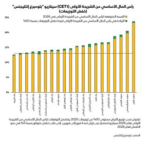 بلومبرغ إنتليجنس: بنوك الخليج صامدة بوجه حرب إيران.. لكن توزيعات الأرباح في خطر