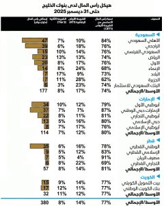 بلومبرغ إنتليجنس: بنوك الخليج صامدة بوجه حرب إيران.. لكن توزيعات الأرباح في خطر