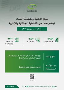 نزاهة تحقق مع 385 موظفًا وتوقف 130 بتهم فساد 